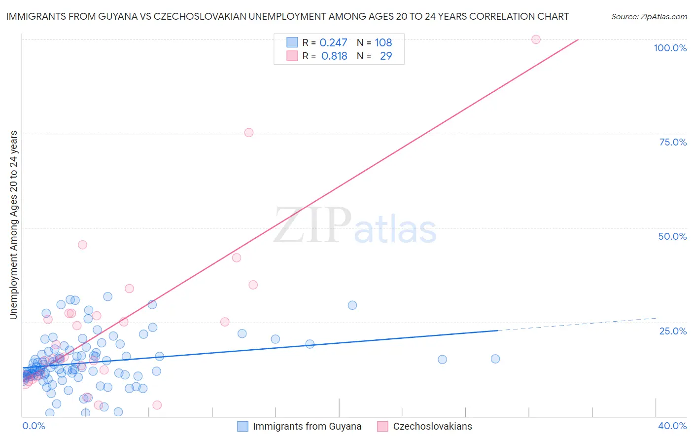 Immigrants from Guyana vs Czechoslovakian Unemployment Among Ages 20 to 24 years