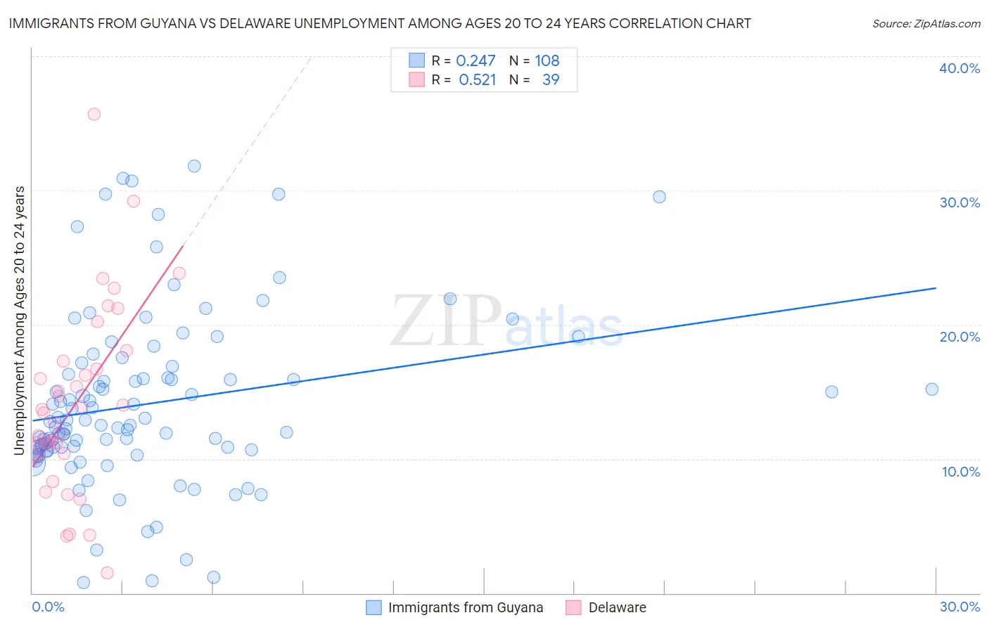 Immigrants from Guyana vs Delaware Unemployment Among Ages 20 to 24 years