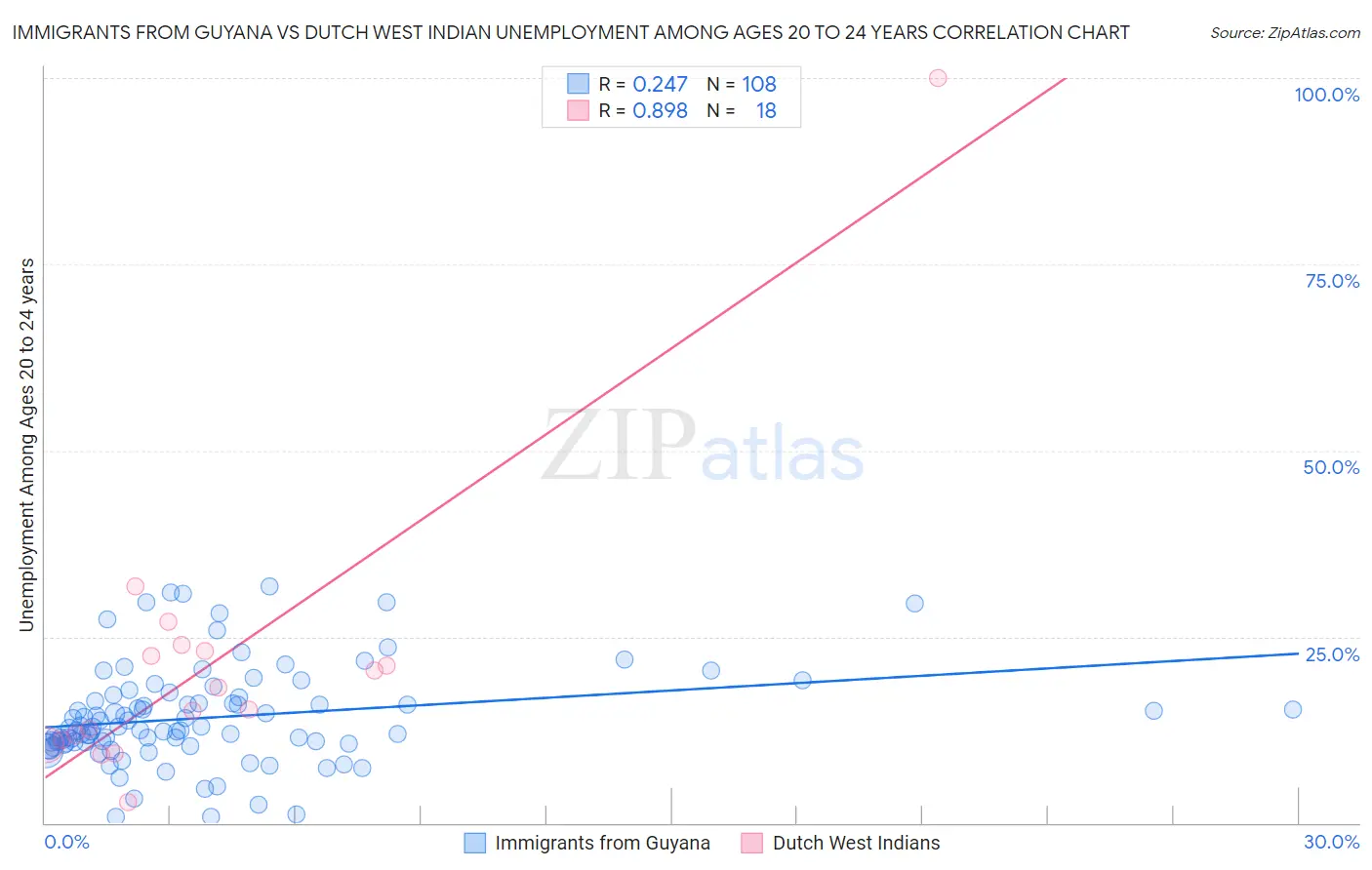 Immigrants from Guyana vs Dutch West Indian Unemployment Among Ages 20 to 24 years