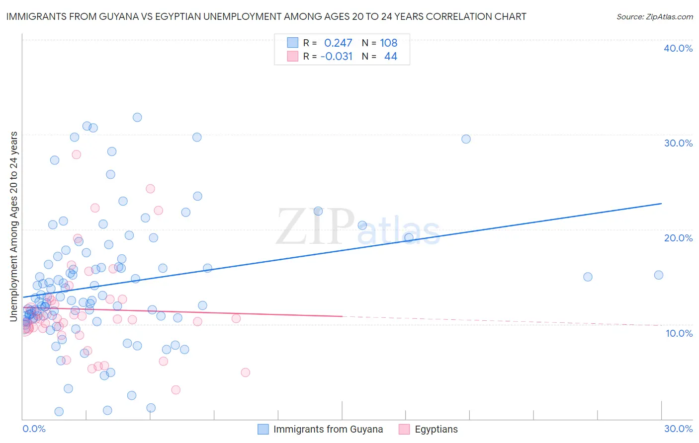 Immigrants from Guyana vs Egyptian Unemployment Among Ages 20 to 24 years