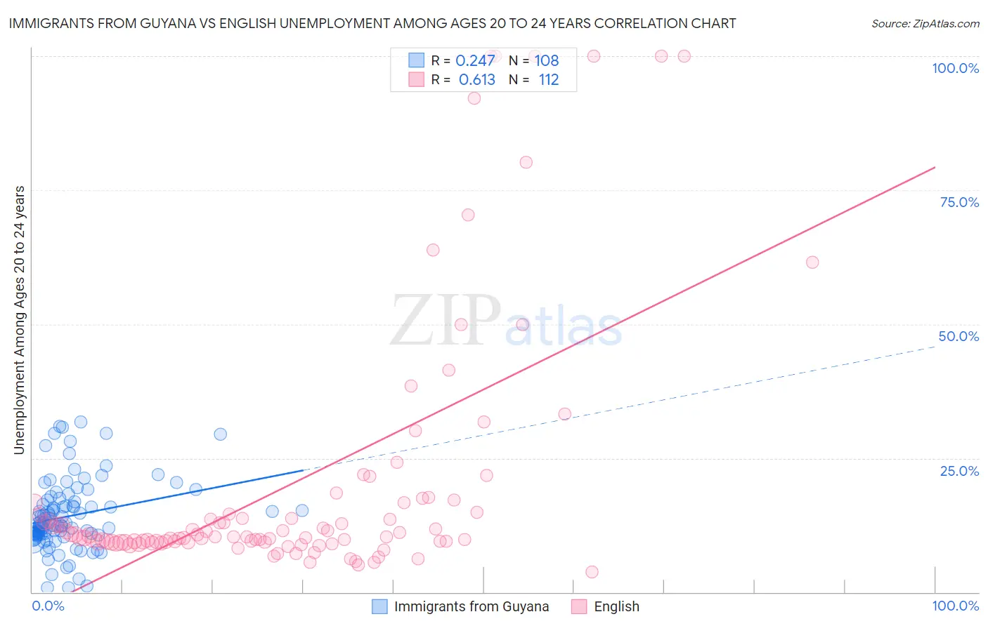 Immigrants from Guyana vs English Unemployment Among Ages 20 to 24 years