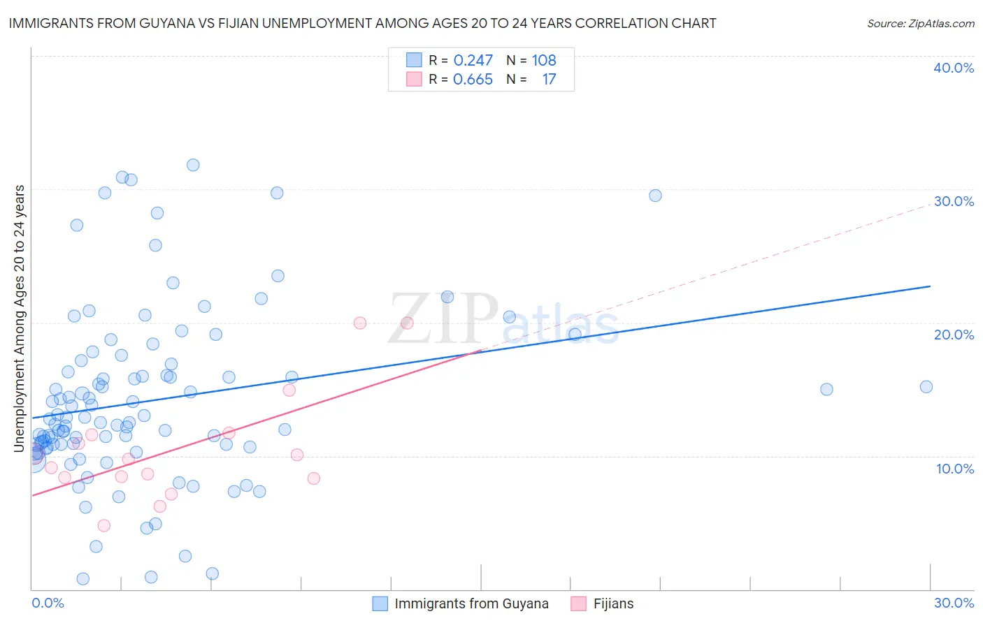 Immigrants from Guyana vs Fijian Unemployment Among Ages 20 to 24 years
