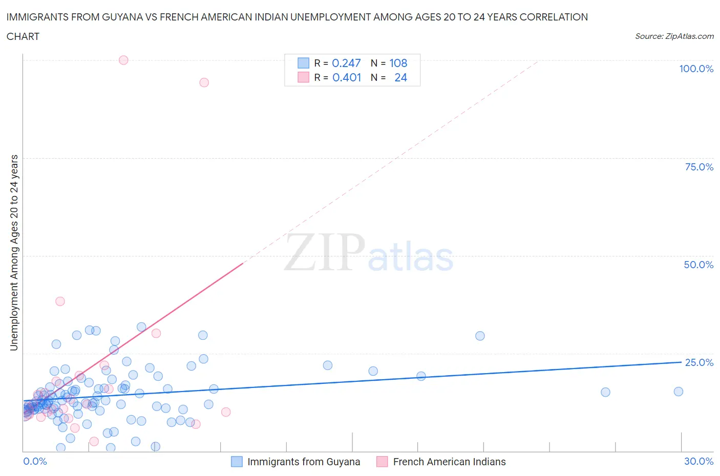 Immigrants from Guyana vs French American Indian Unemployment Among Ages 20 to 24 years