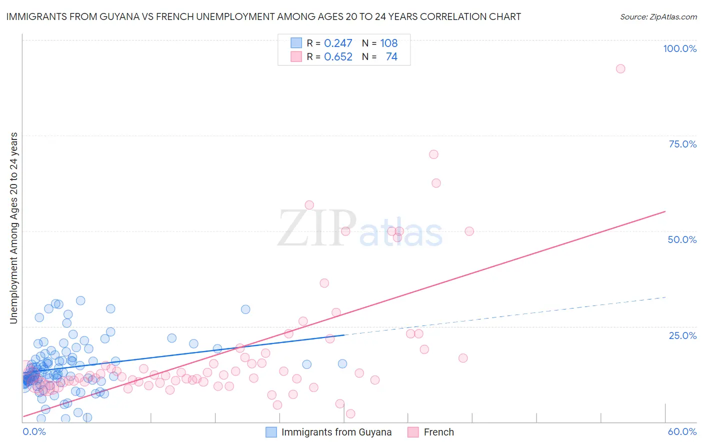 Immigrants from Guyana vs French Unemployment Among Ages 20 to 24 years