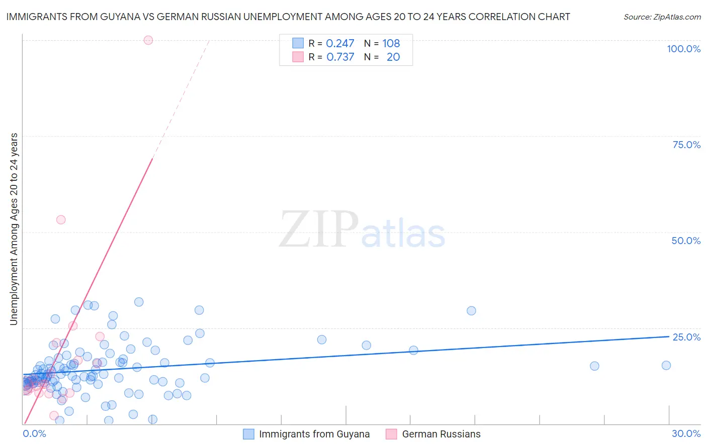 Immigrants from Guyana vs German Russian Unemployment Among Ages 20 to 24 years