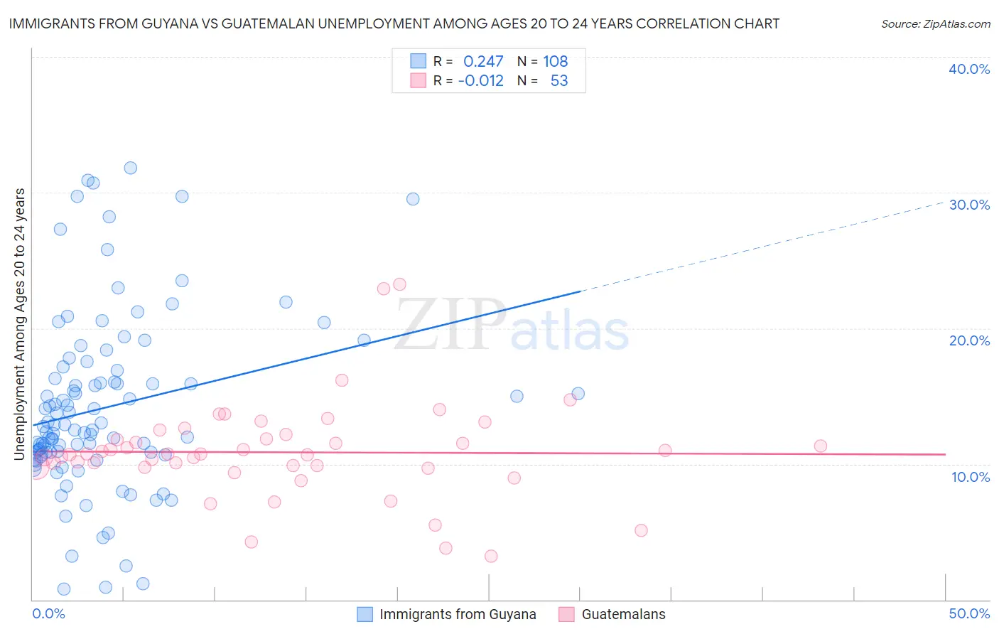 Immigrants from Guyana vs Guatemalan Unemployment Among Ages 20 to 24 years