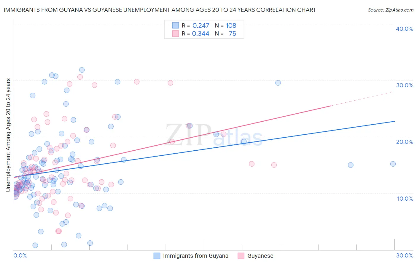 Immigrants from Guyana vs Guyanese Unemployment Among Ages 20 to 24 years