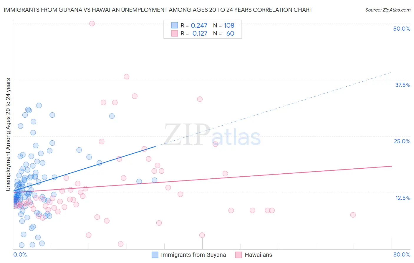 Immigrants from Guyana vs Hawaiian Unemployment Among Ages 20 to 24 years