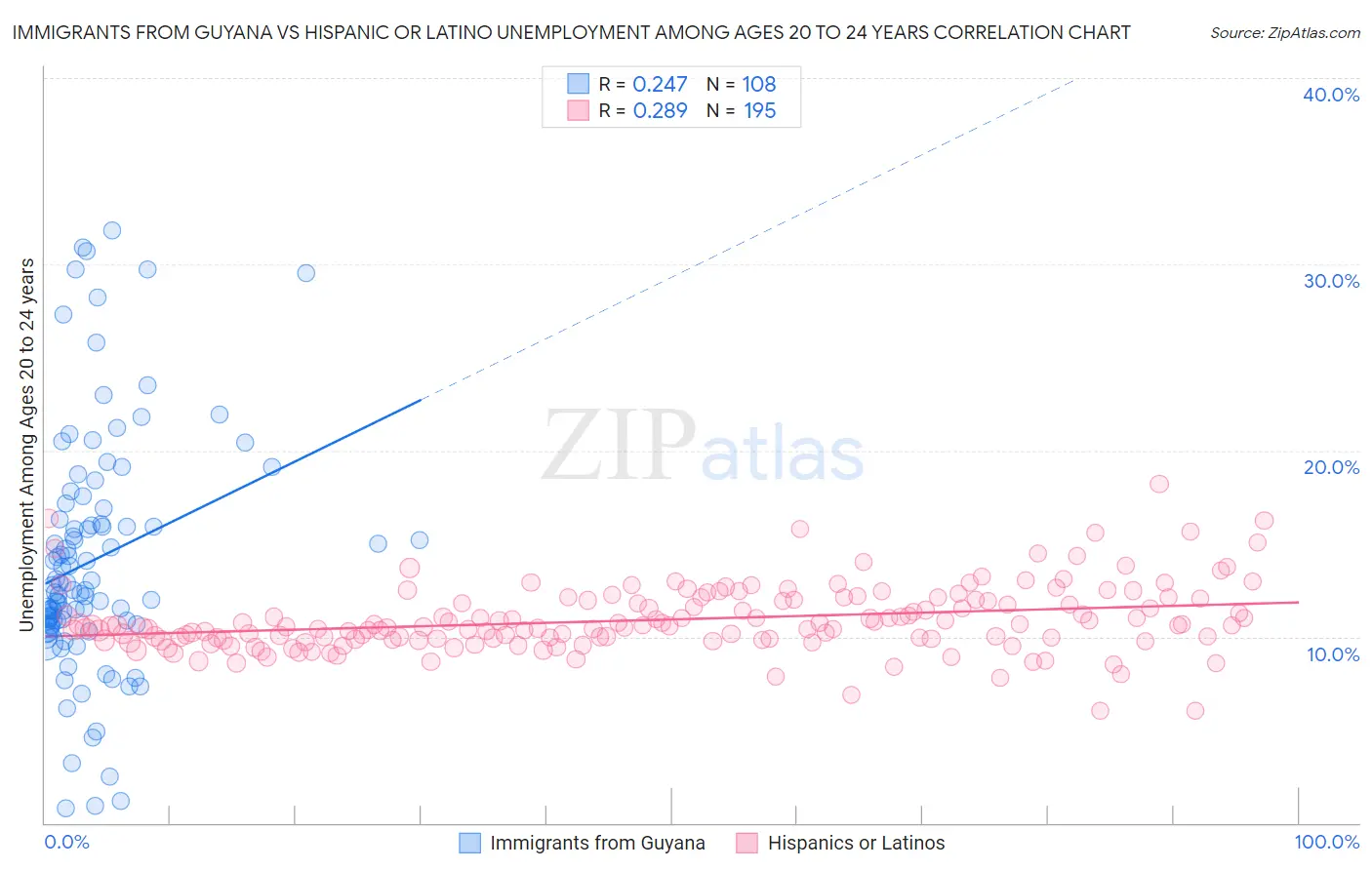 Immigrants from Guyana vs Hispanic or Latino Unemployment Among Ages 20 to 24 years