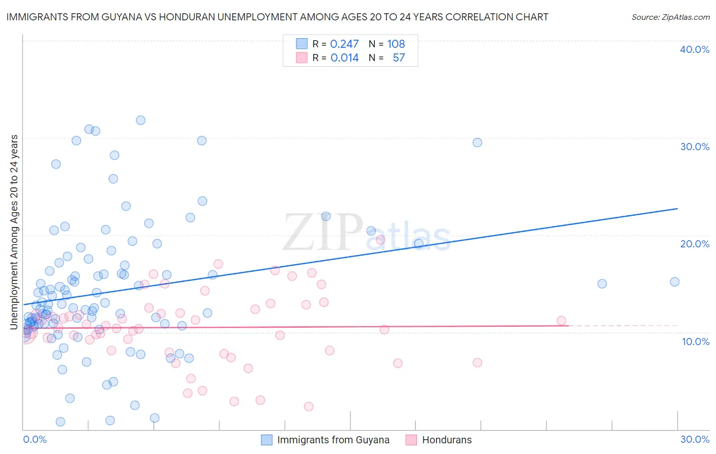 Immigrants from Guyana vs Honduran Unemployment Among Ages 20 to 24 years
