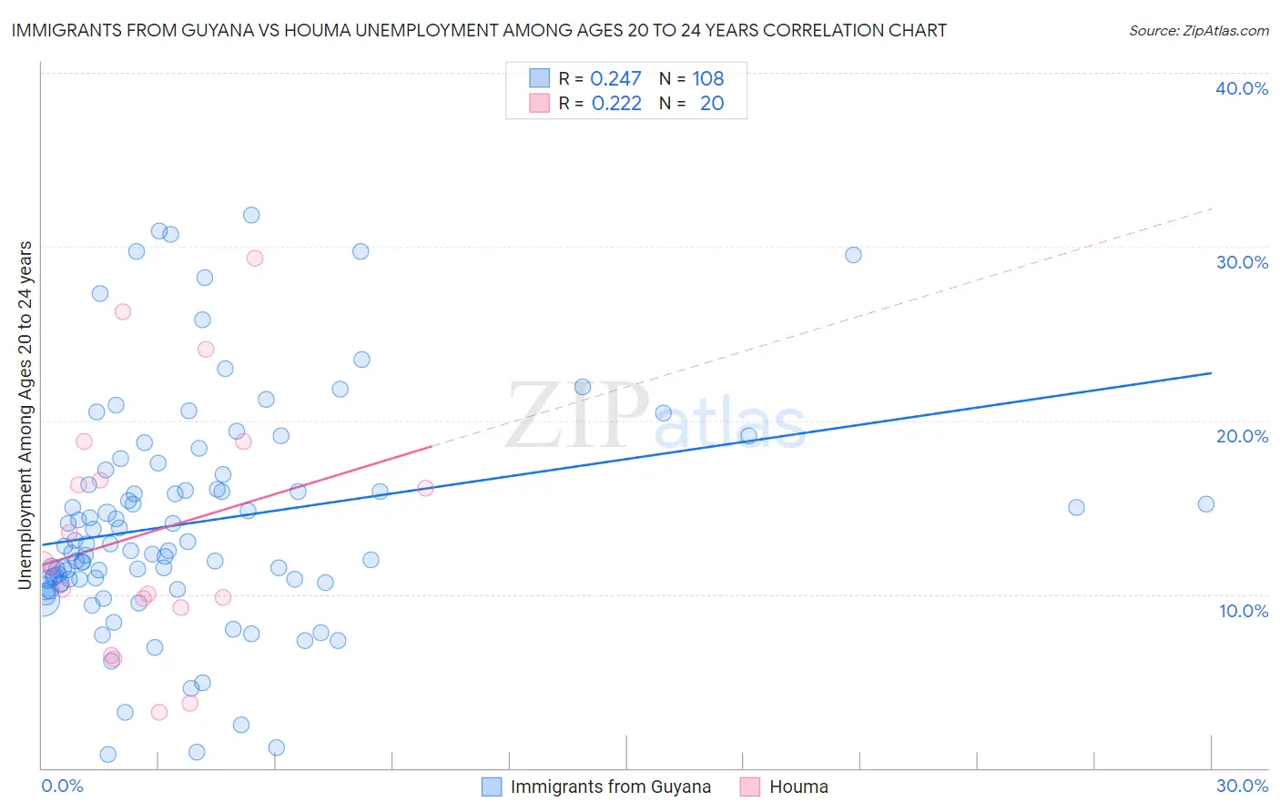 Immigrants from Guyana vs Houma Unemployment Among Ages 20 to 24 years