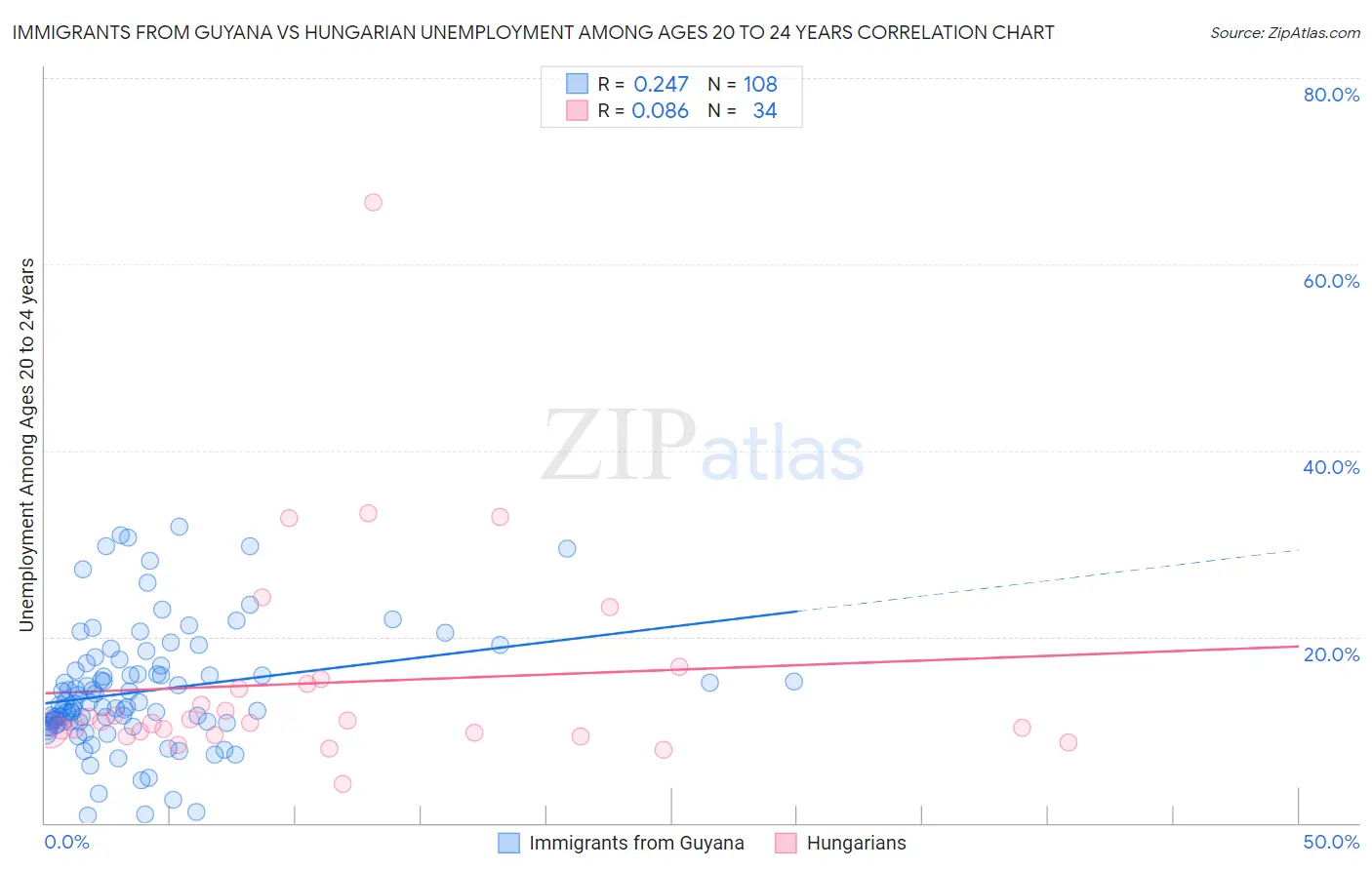 Immigrants from Guyana vs Hungarian Unemployment Among Ages 20 to 24 years