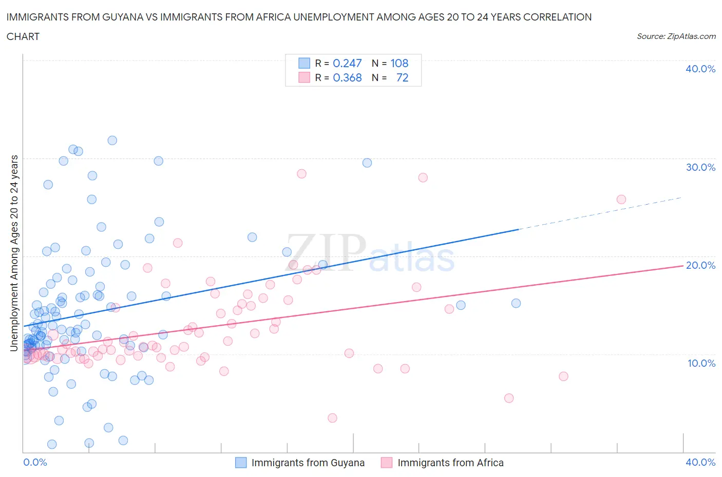 Immigrants from Guyana vs Immigrants from Africa Unemployment Among Ages 20 to 24 years
