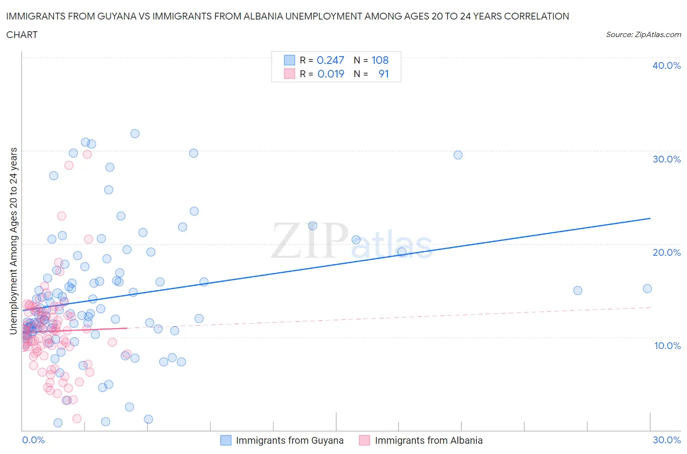 Immigrants from Guyana vs Immigrants from Albania Unemployment Among Ages 20 to 24 years