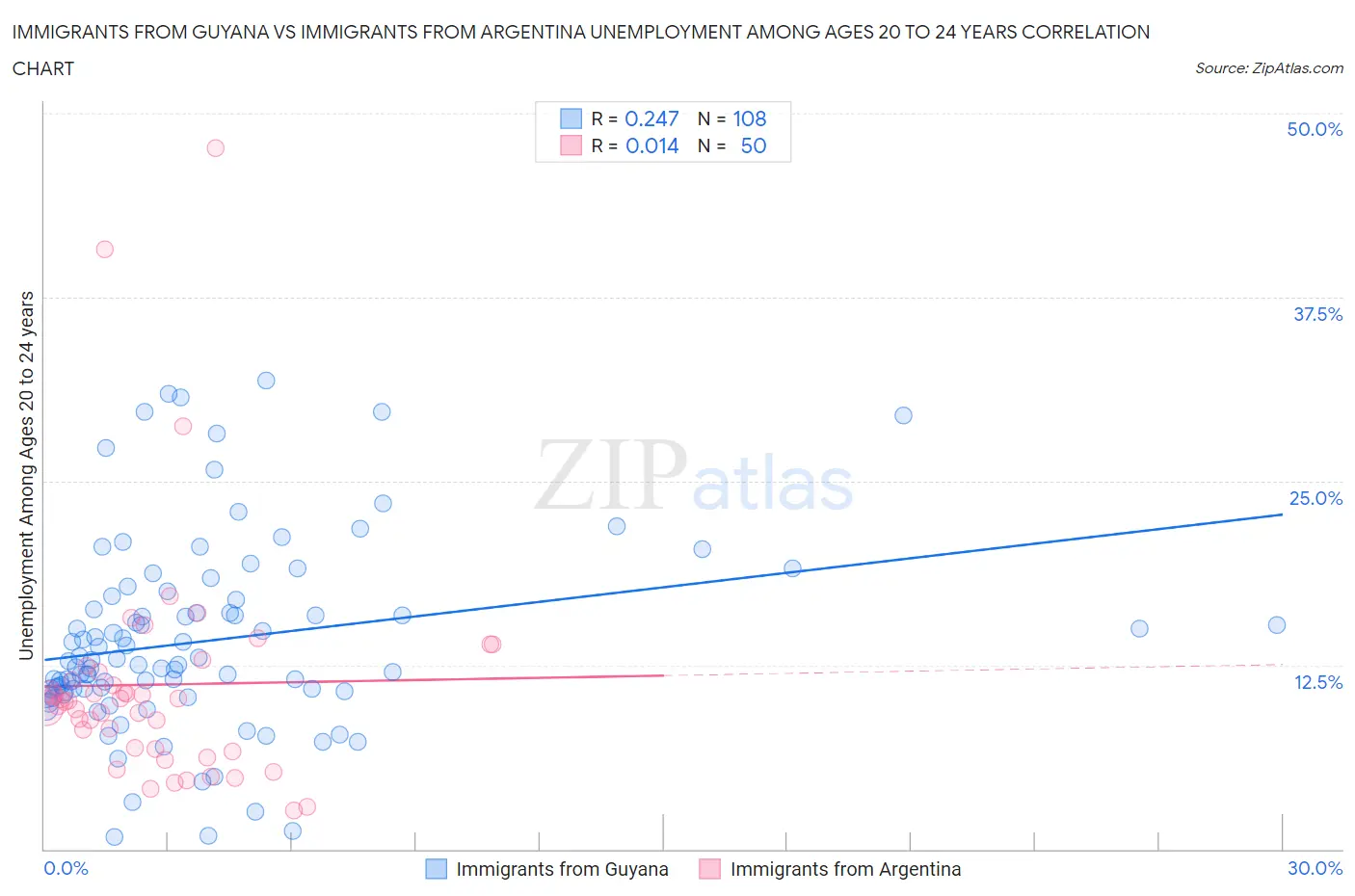 Immigrants from Guyana vs Immigrants from Argentina Unemployment Among Ages 20 to 24 years