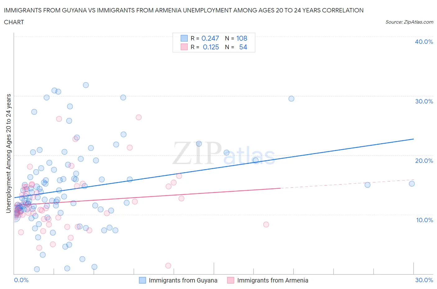 Immigrants from Guyana vs Immigrants from Armenia Unemployment Among Ages 20 to 24 years