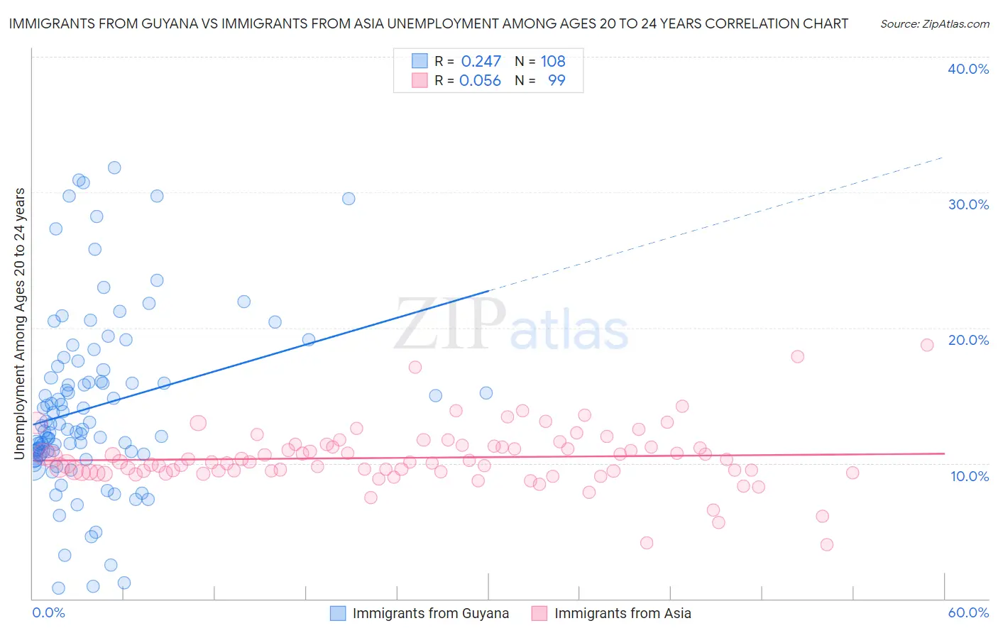 Immigrants from Guyana vs Immigrants from Asia Unemployment Among Ages 20 to 24 years