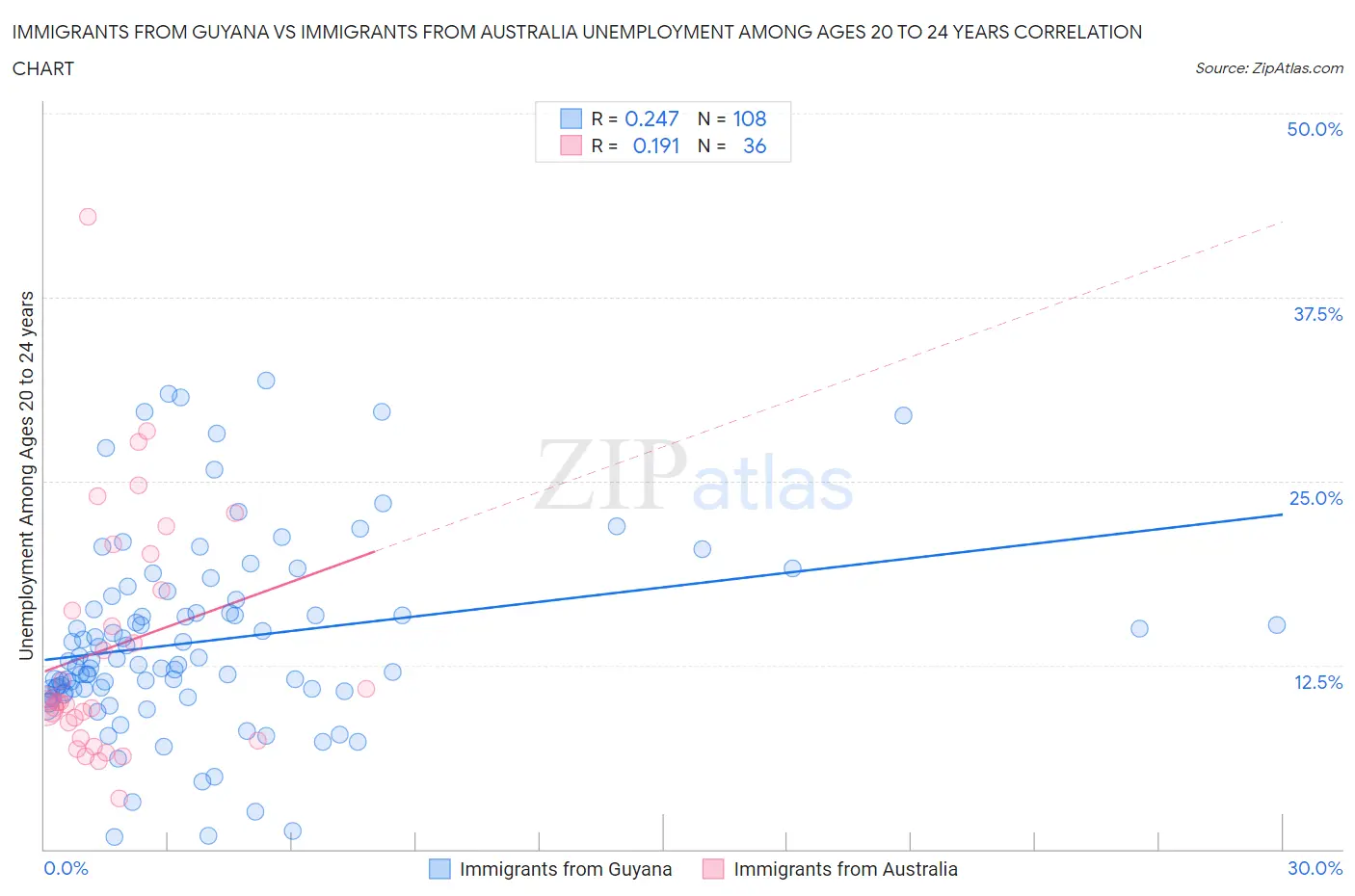 Immigrants from Guyana vs Immigrants from Australia Unemployment Among Ages 20 to 24 years