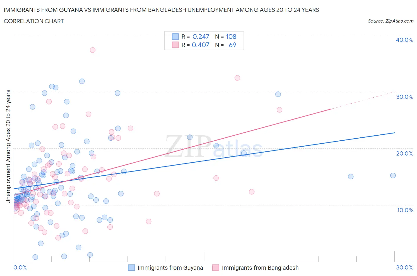 Immigrants from Guyana vs Immigrants from Bangladesh Unemployment Among Ages 20 to 24 years