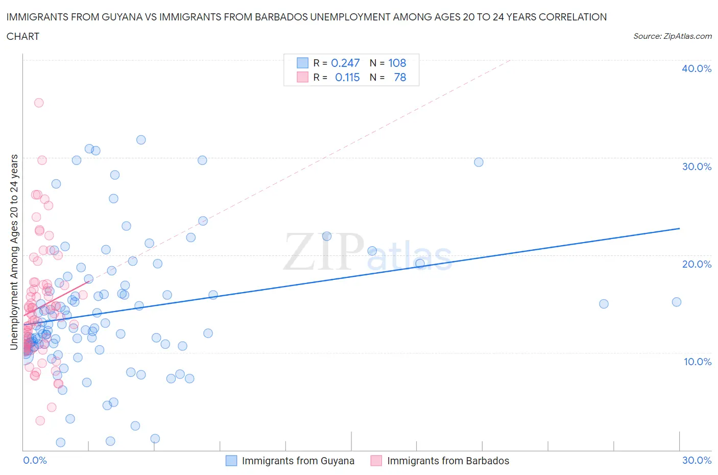 Immigrants from Guyana vs Immigrants from Barbados Unemployment Among Ages 20 to 24 years