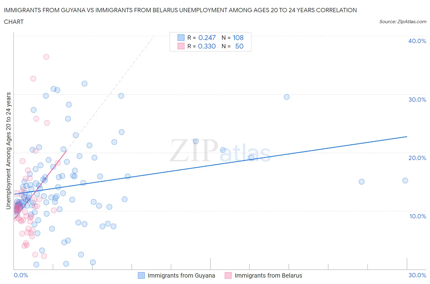 Immigrants from Guyana vs Immigrants from Belarus Unemployment Among Ages 20 to 24 years