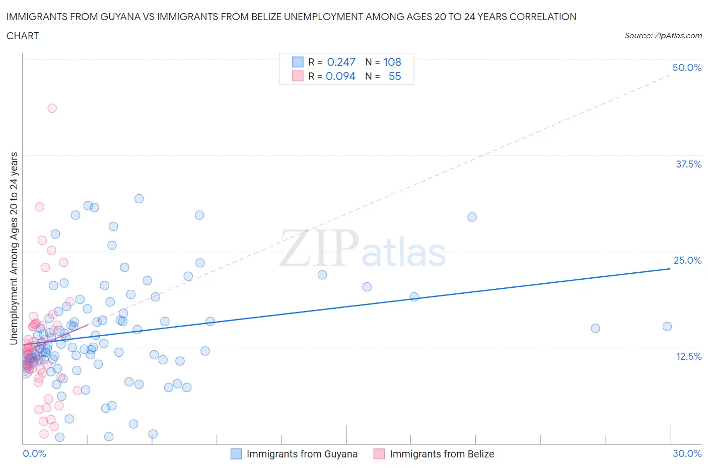Immigrants from Guyana vs Immigrants from Belize Unemployment Among Ages 20 to 24 years