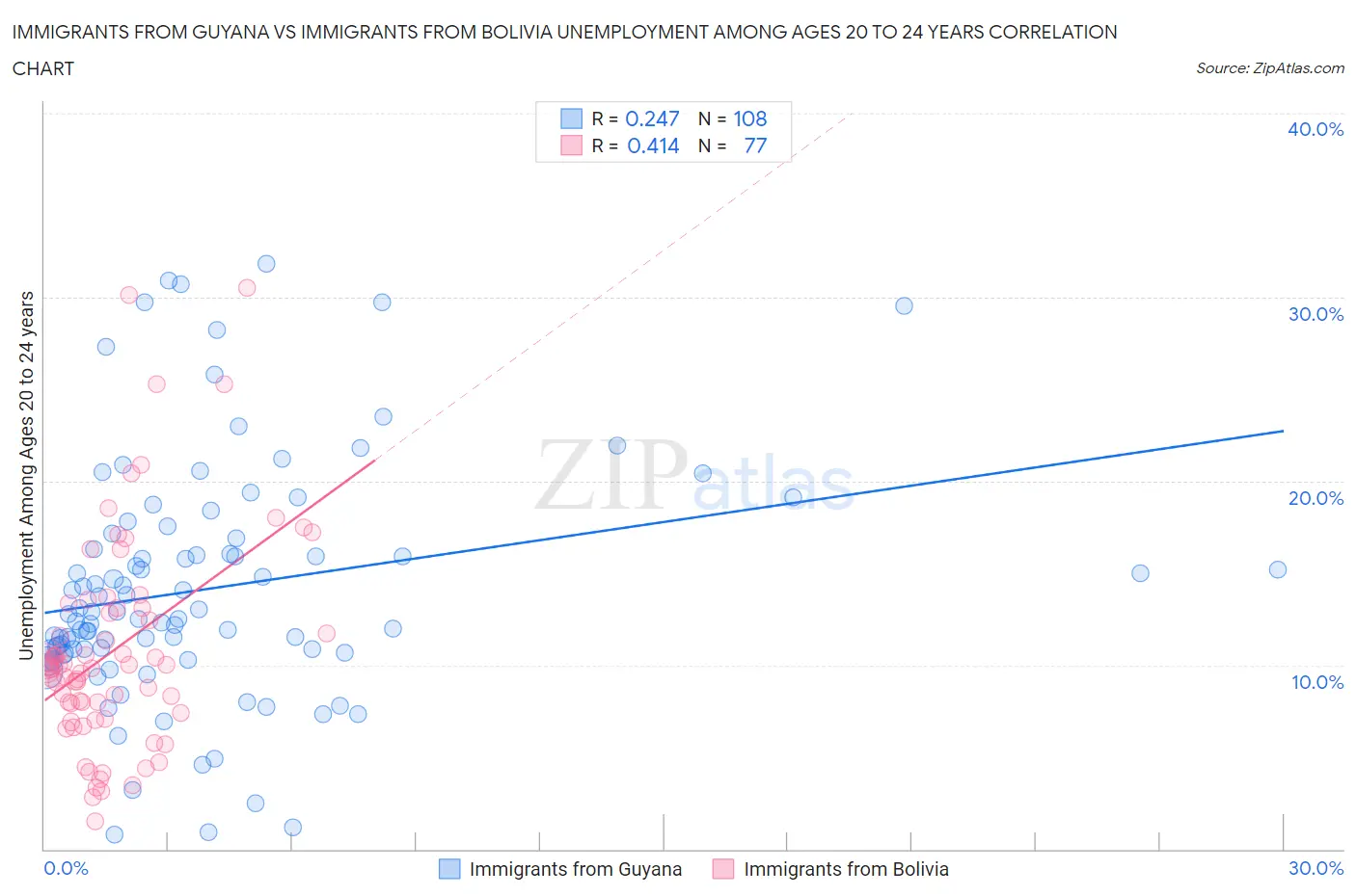 Immigrants from Guyana vs Immigrants from Bolivia Unemployment Among Ages 20 to 24 years