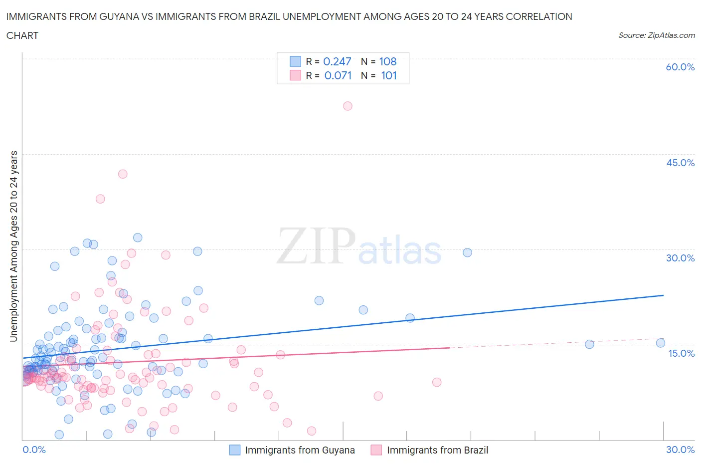 Immigrants from Guyana vs Immigrants from Brazil Unemployment Among Ages 20 to 24 years
