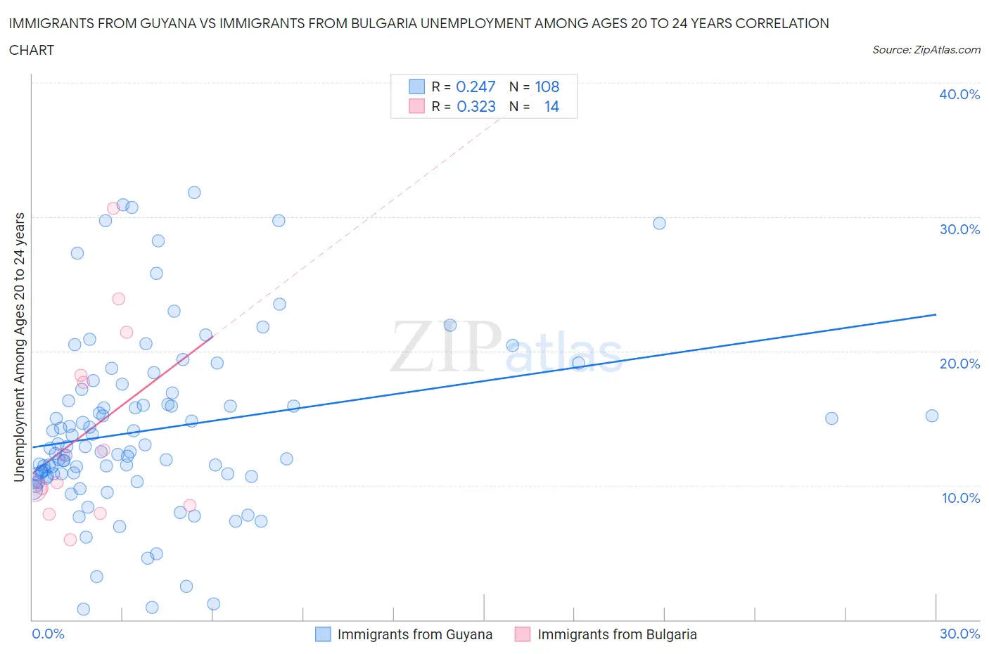 Immigrants from Guyana vs Immigrants from Bulgaria Unemployment Among Ages 20 to 24 years