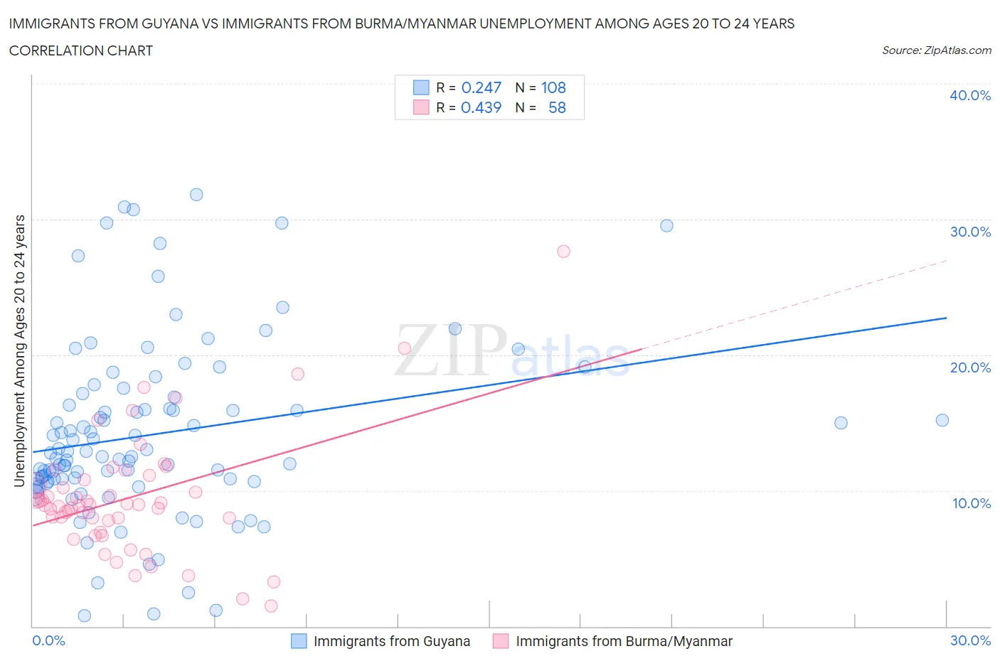 Immigrants from Guyana vs Immigrants from Burma/Myanmar Unemployment Among Ages 20 to 24 years