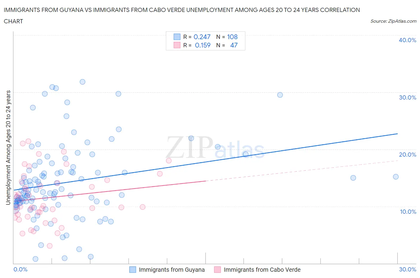 Immigrants from Guyana vs Immigrants from Cabo Verde Unemployment Among Ages 20 to 24 years