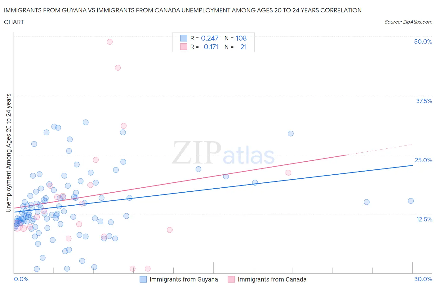 Immigrants from Guyana vs Immigrants from Canada Unemployment Among Ages 20 to 24 years