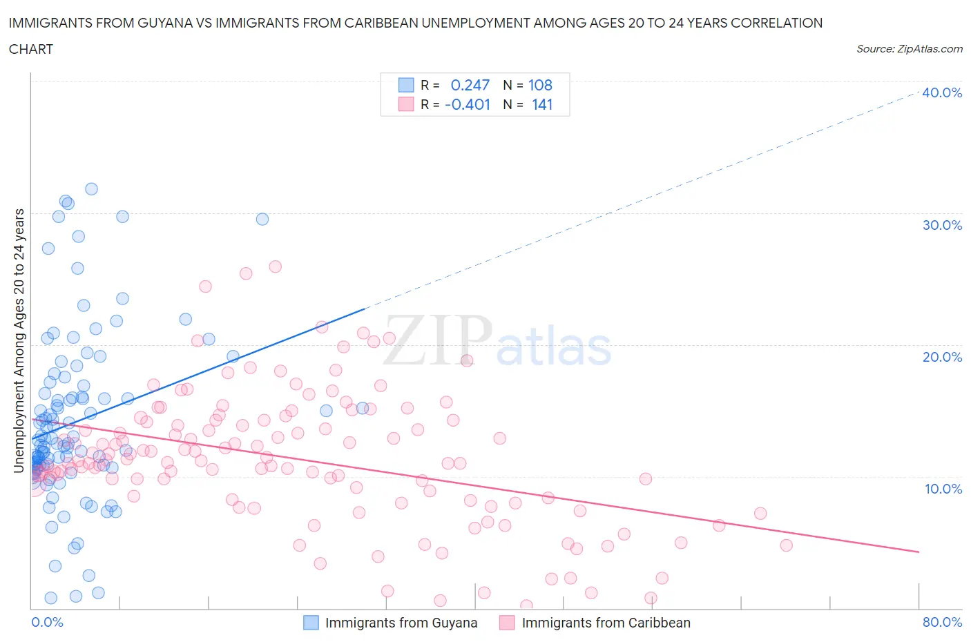 Immigrants from Guyana vs Immigrants from Caribbean Unemployment Among Ages 20 to 24 years