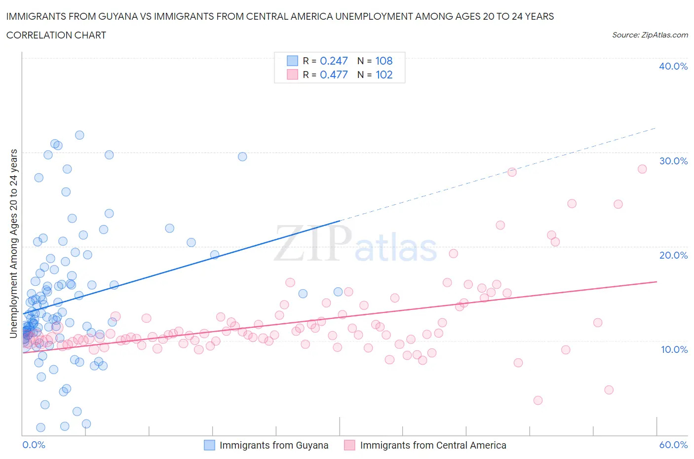 Immigrants from Guyana vs Immigrants from Central America Unemployment Among Ages 20 to 24 years