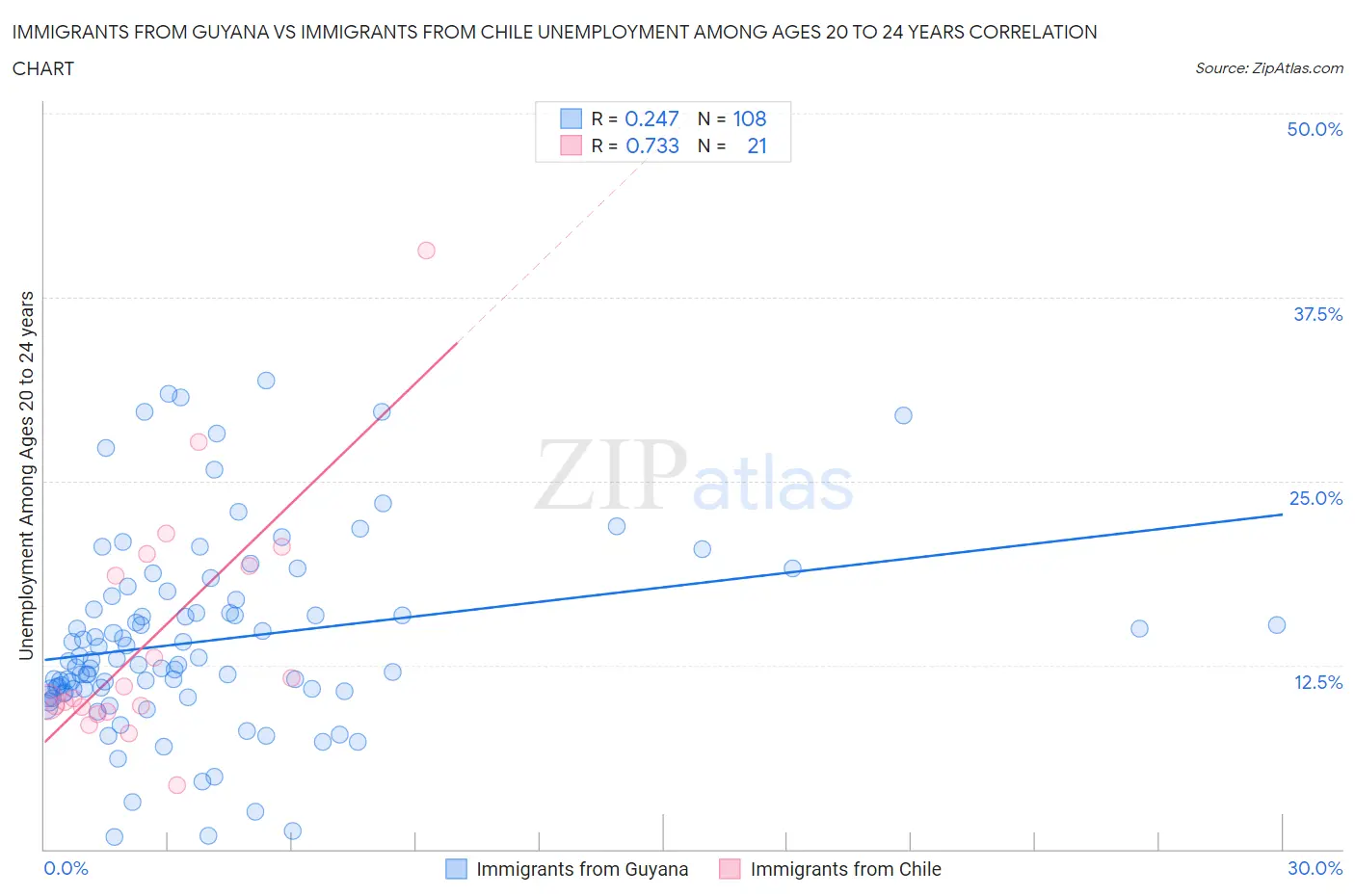 Immigrants from Guyana vs Immigrants from Chile Unemployment Among Ages 20 to 24 years