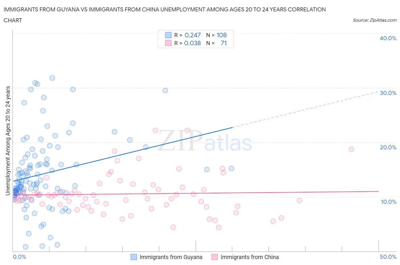 Immigrants from Guyana vs Immigrants from China Unemployment Among Ages 20 to 24 years