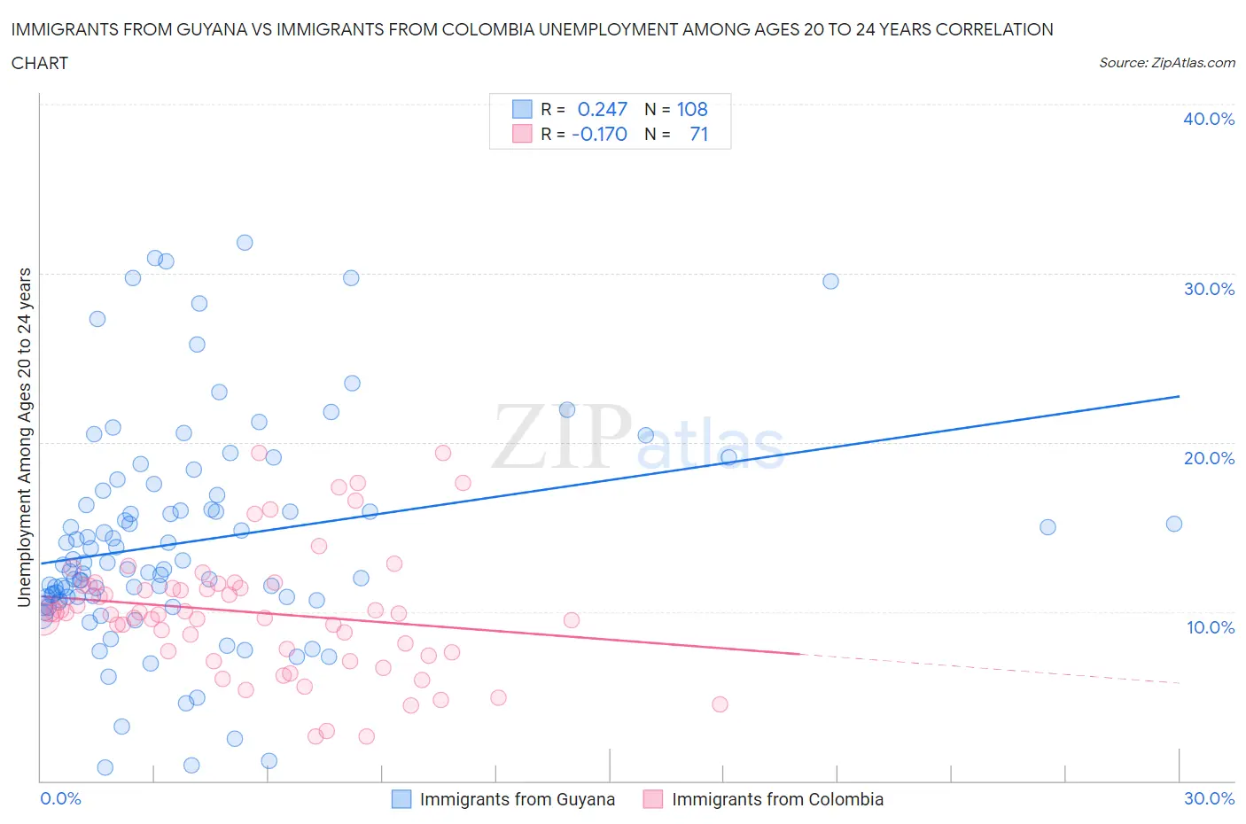Immigrants from Guyana vs Immigrants from Colombia Unemployment Among Ages 20 to 24 years