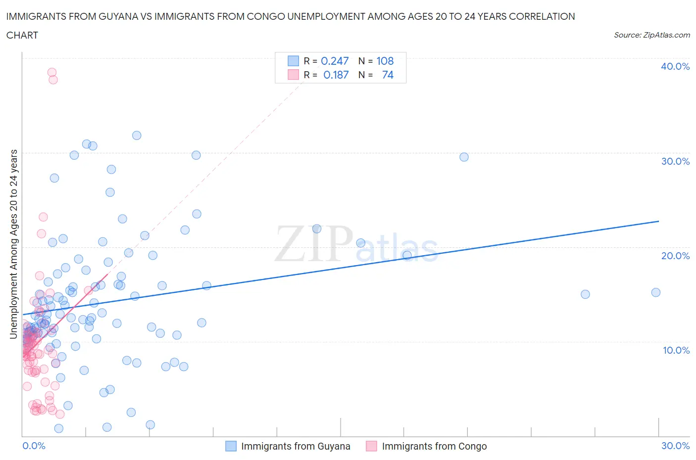 Immigrants from Guyana vs Immigrants from Congo Unemployment Among Ages 20 to 24 years