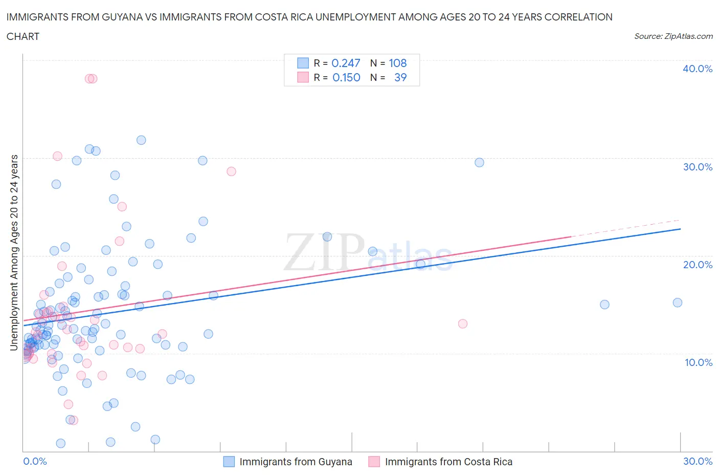 Immigrants from Guyana vs Immigrants from Costa Rica Unemployment Among Ages 20 to 24 years