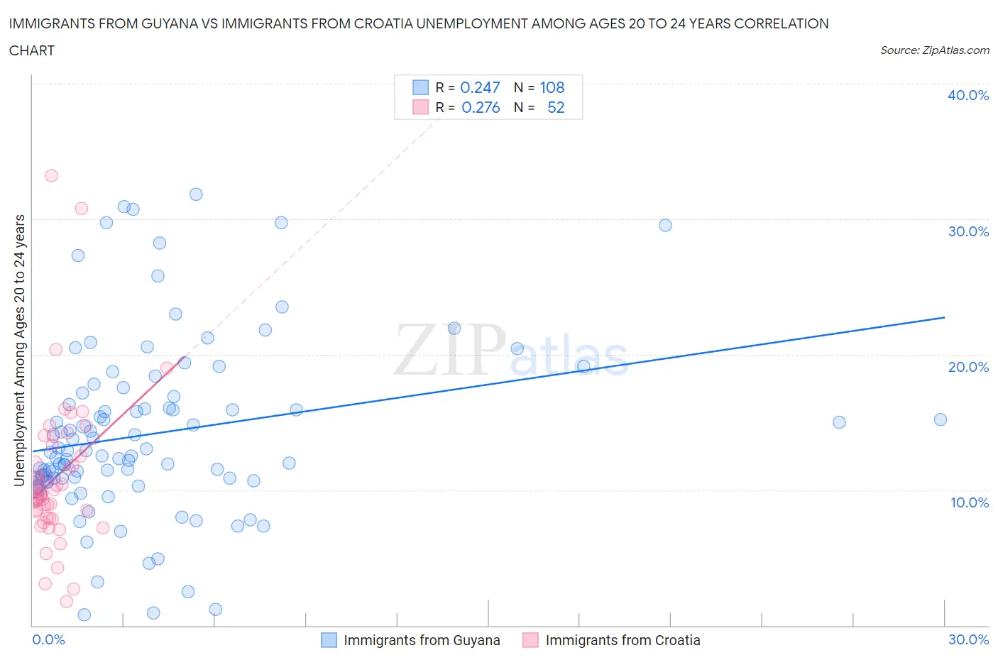 Immigrants from Guyana vs Immigrants from Croatia Unemployment Among Ages 20 to 24 years