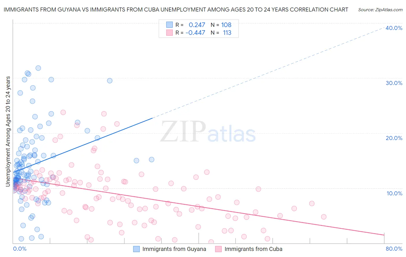 Immigrants from Guyana vs Immigrants from Cuba Unemployment Among Ages 20 to 24 years
