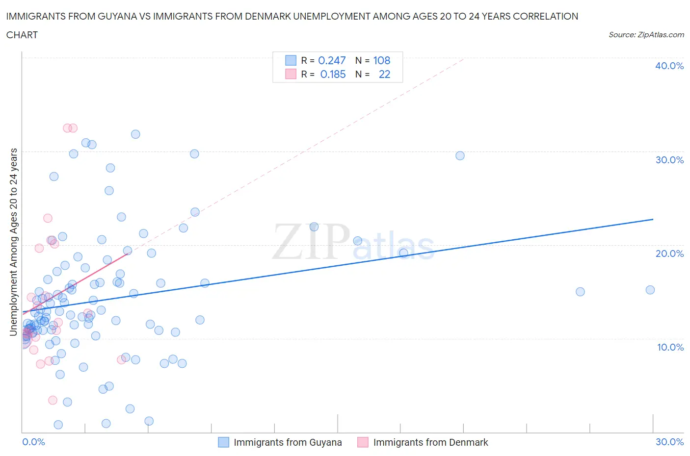 Immigrants from Guyana vs Immigrants from Denmark Unemployment Among Ages 20 to 24 years