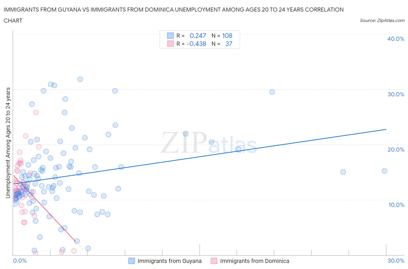Immigrants from Guyana vs Immigrants from Dominica Unemployment Among Ages 20 to 24 years
