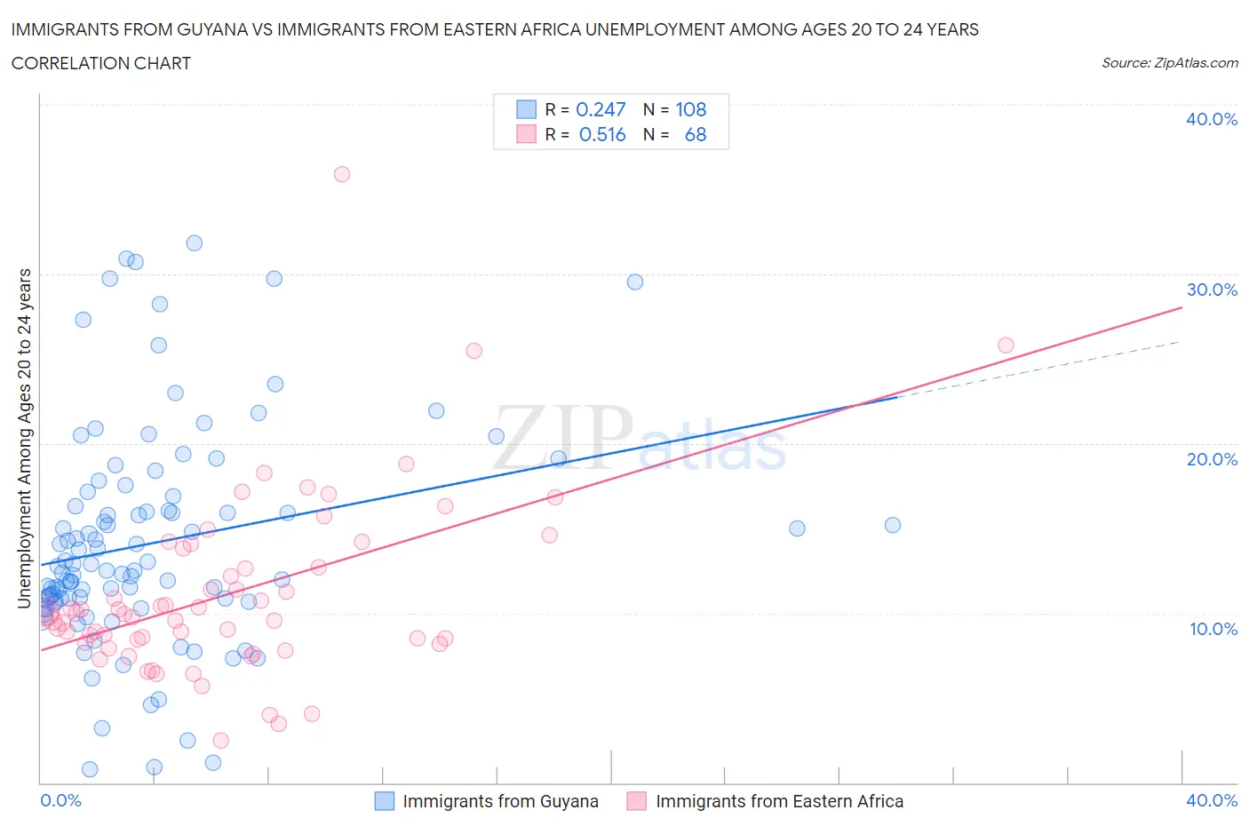 Immigrants from Guyana vs Immigrants from Eastern Africa Unemployment Among Ages 20 to 24 years