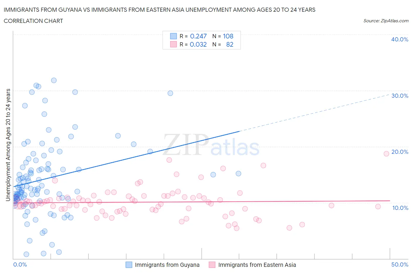 Immigrants from Guyana vs Immigrants from Eastern Asia Unemployment Among Ages 20 to 24 years