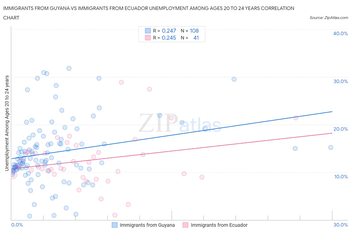 Immigrants from Guyana vs Immigrants from Ecuador Unemployment Among Ages 20 to 24 years