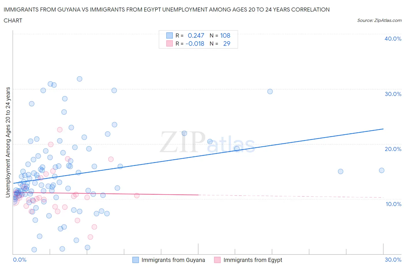 Immigrants from Guyana vs Immigrants from Egypt Unemployment Among Ages 20 to 24 years