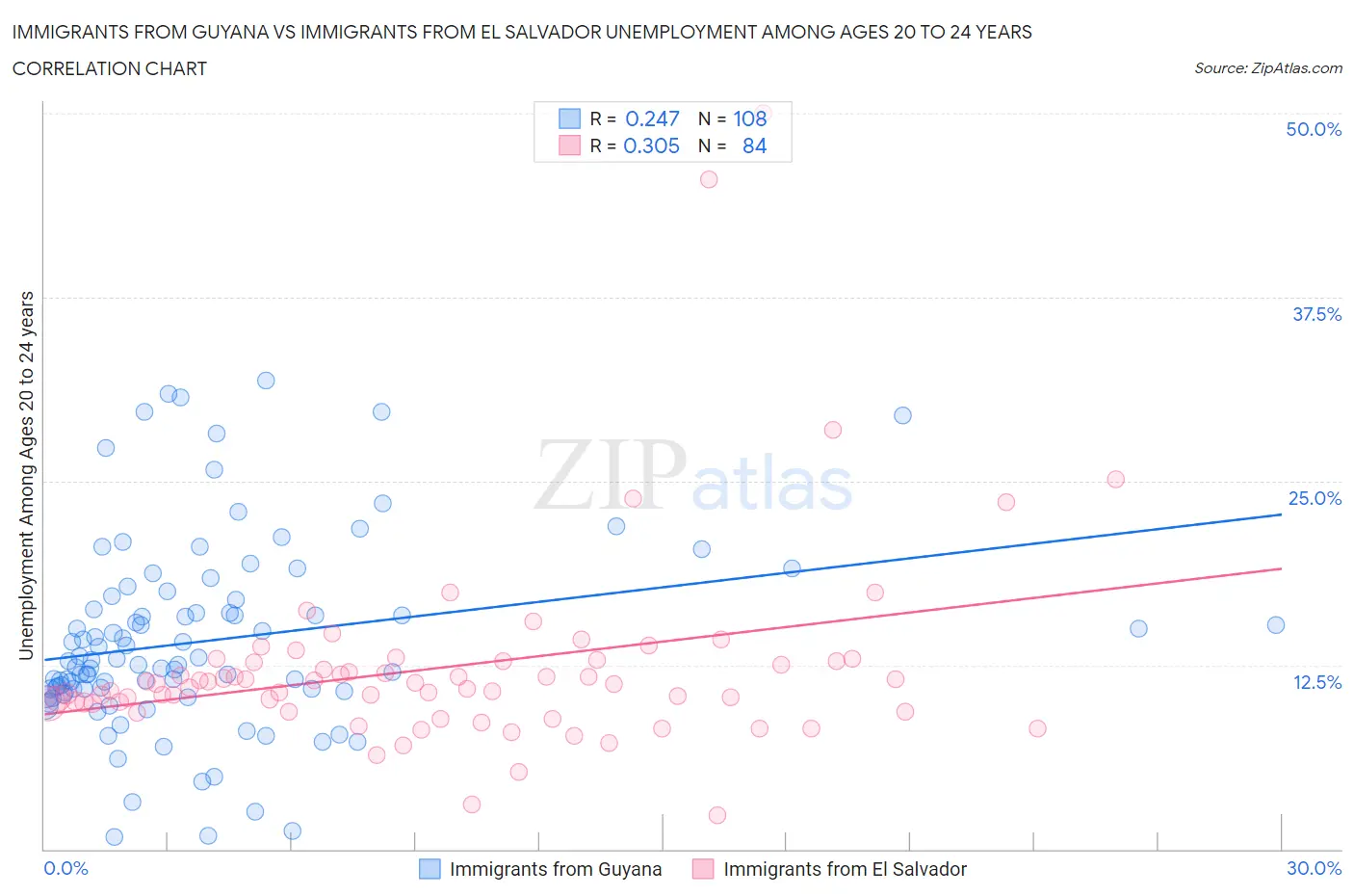 Immigrants from Guyana vs Immigrants from El Salvador Unemployment Among Ages 20 to 24 years