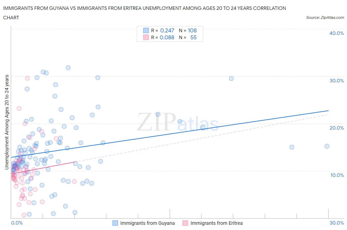 Immigrants from Guyana vs Immigrants from Eritrea Unemployment Among Ages 20 to 24 years