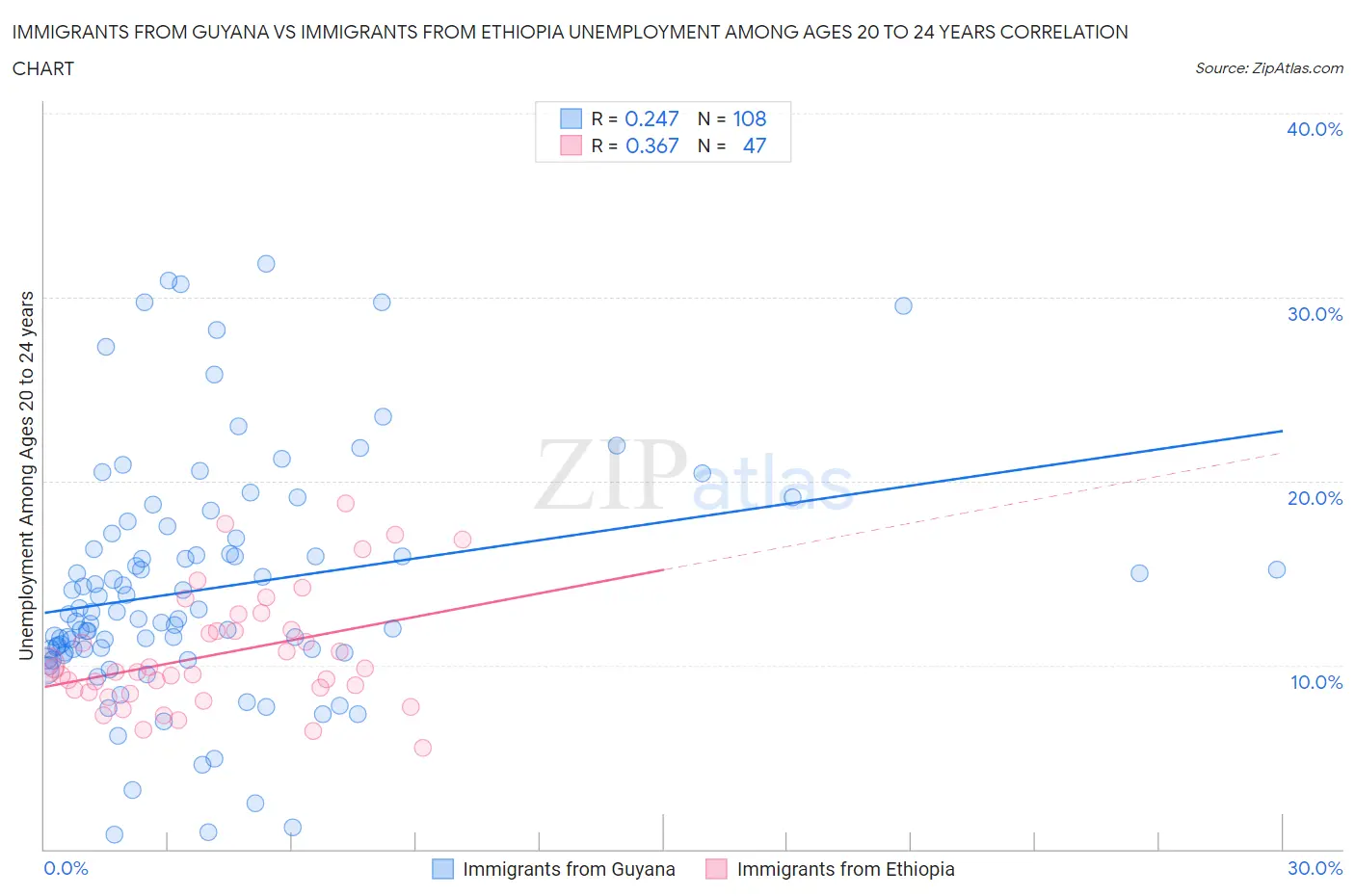 Immigrants from Guyana vs Immigrants from Ethiopia Unemployment Among Ages 20 to 24 years